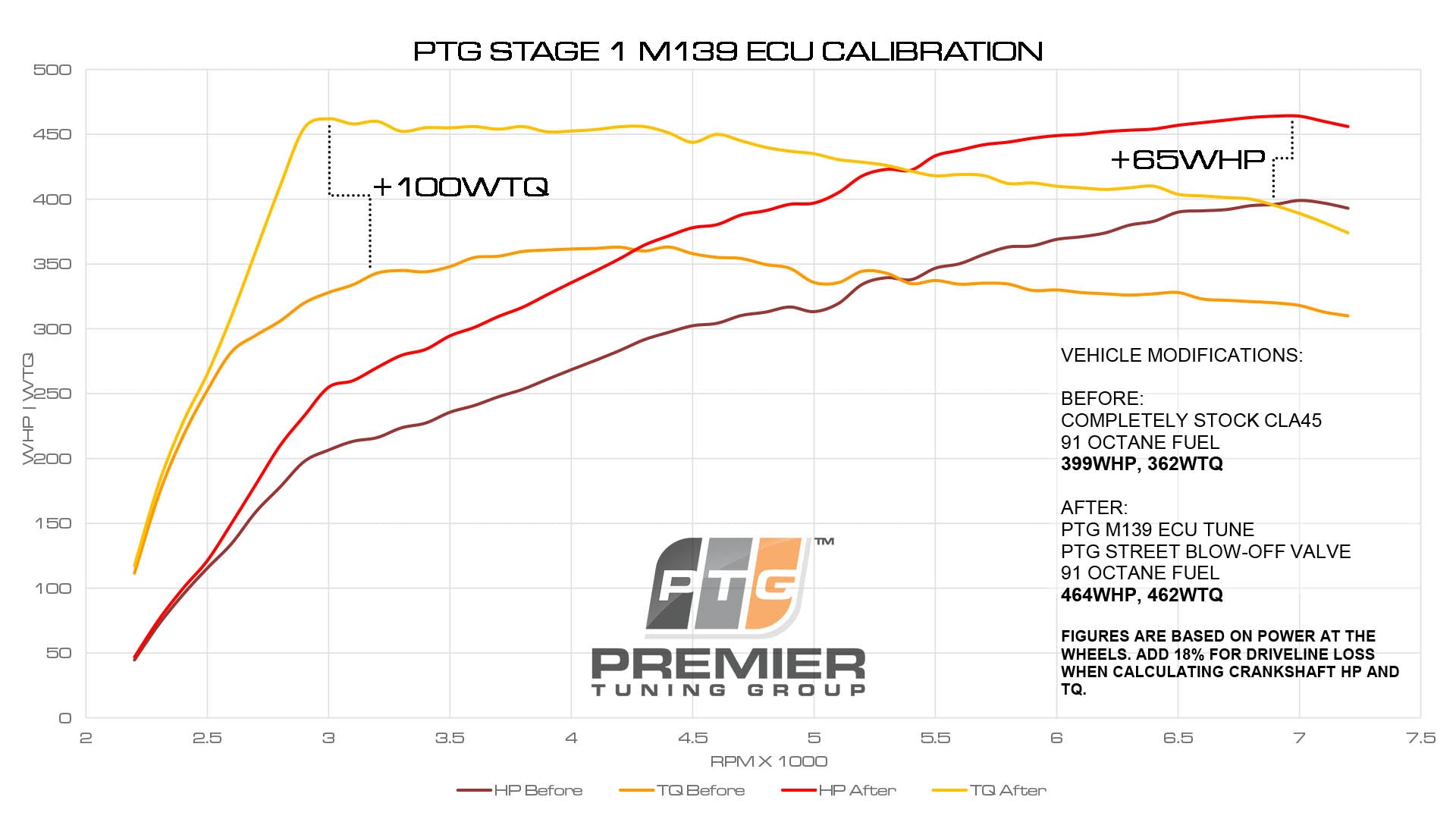 PTG M139 Performance ECU Mercedes-AMG Tune - Premier Tuning Group